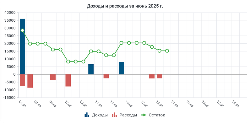 График динамики доходов и расходов по месяцам
