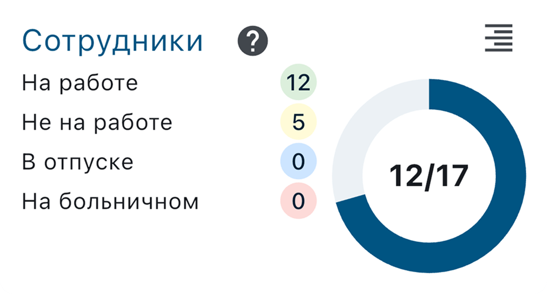 Панель управления сменами сотрудников для руководителя